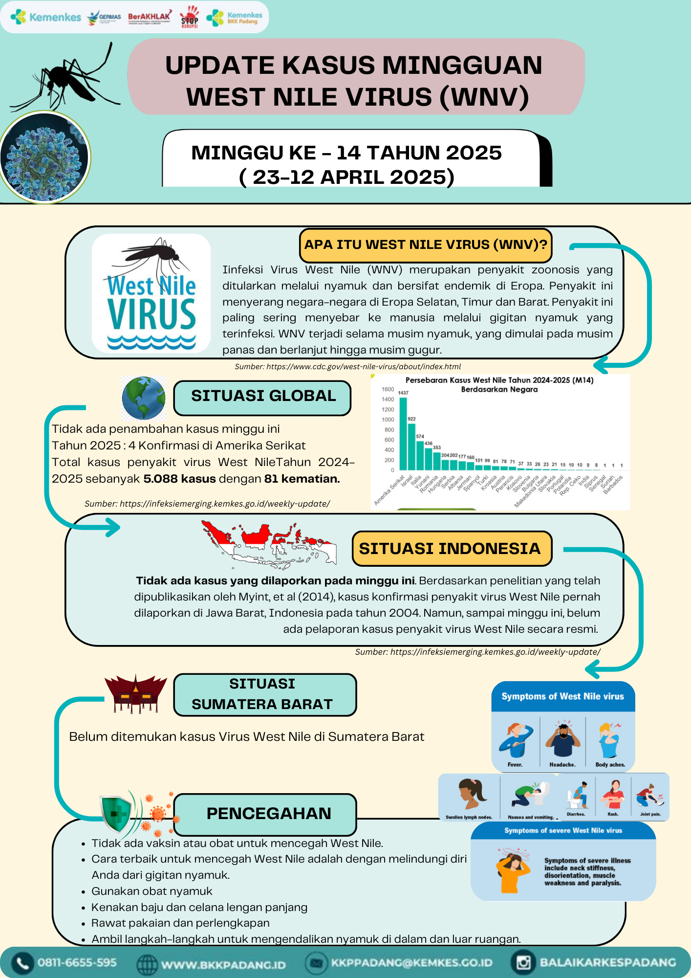 Update Penyakit West Nile Minggu Ke-14 Tahun 2025