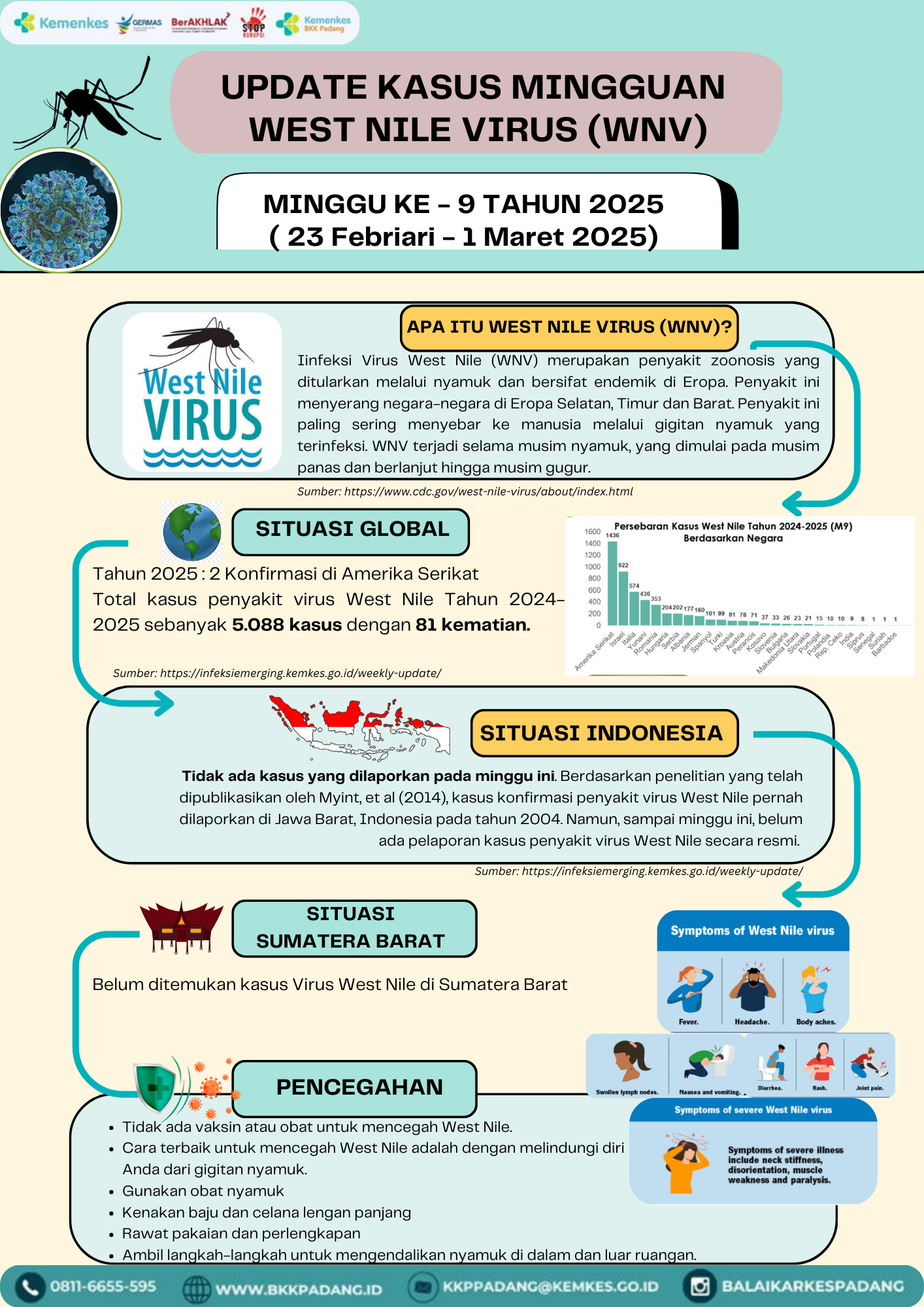 Update Penyakit West Nile Minggu Ke-9 Tahun 2025