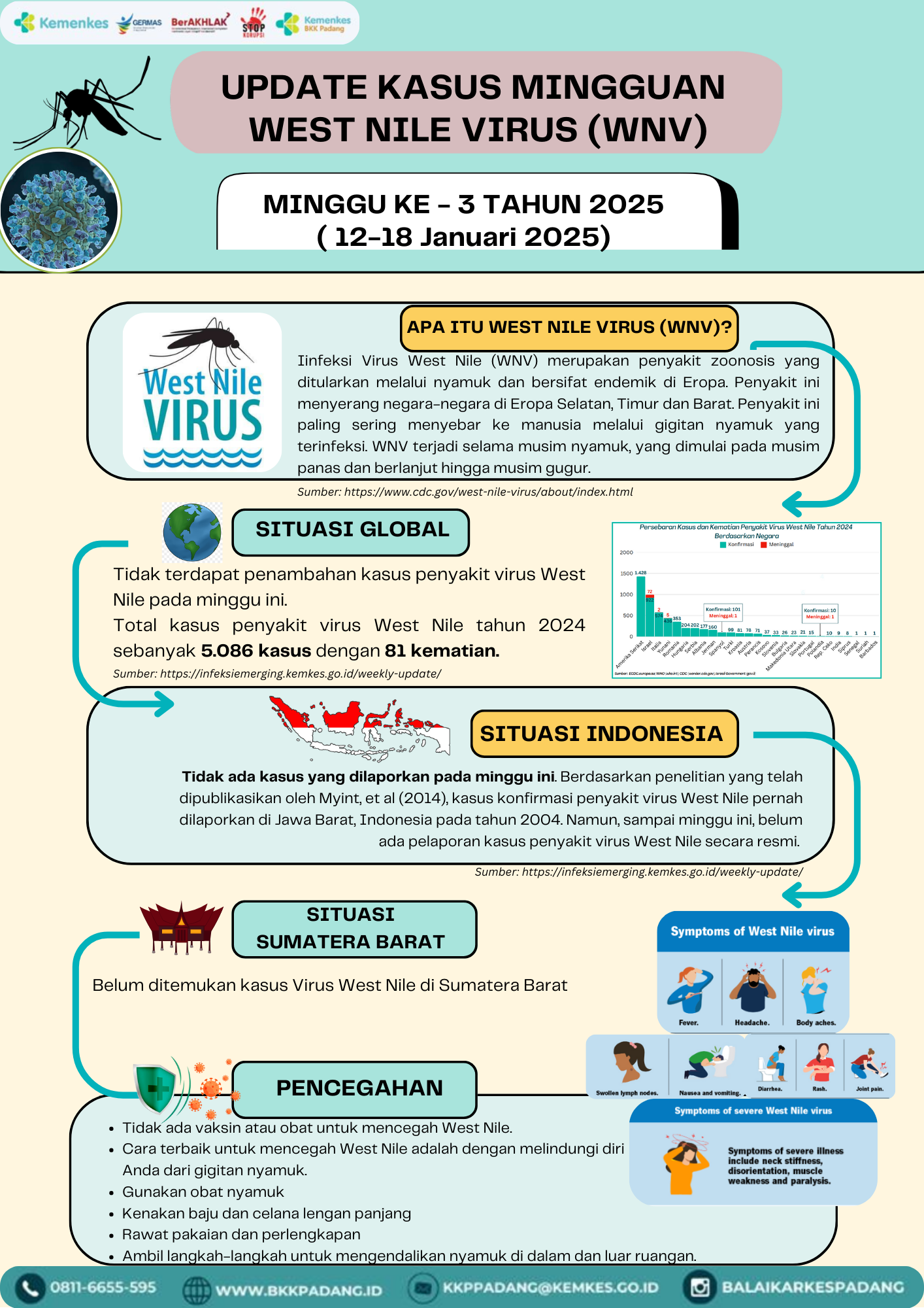 Update Penyakit West Nile Minggu Ke-3 Tahun 2025