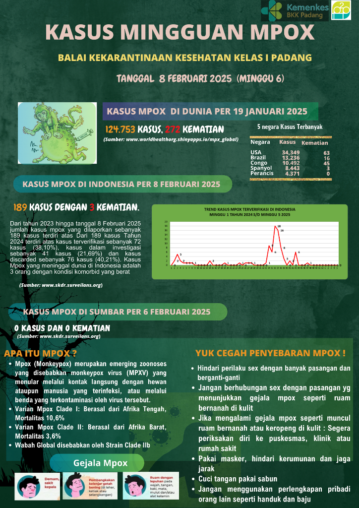 Update Penyakit Mpox Minggu Ke-6 Tahun 2025