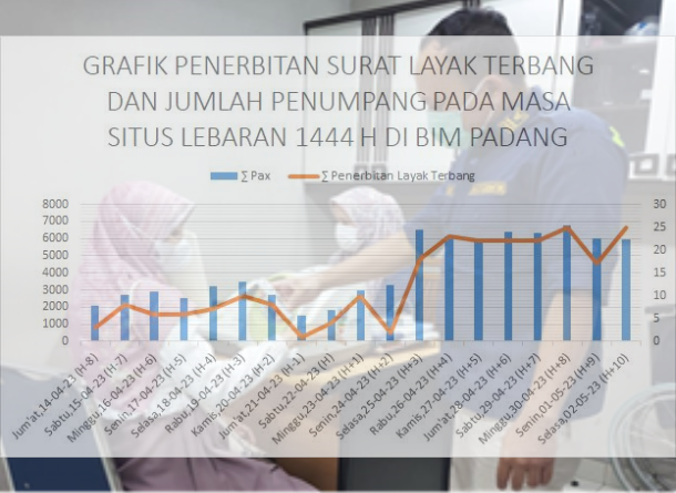 Penerbitan Laik Terbang Meningkat Pada Arus Balik Situasi Khusus Hari Raya Idul Fitri 1444 H/2023 M