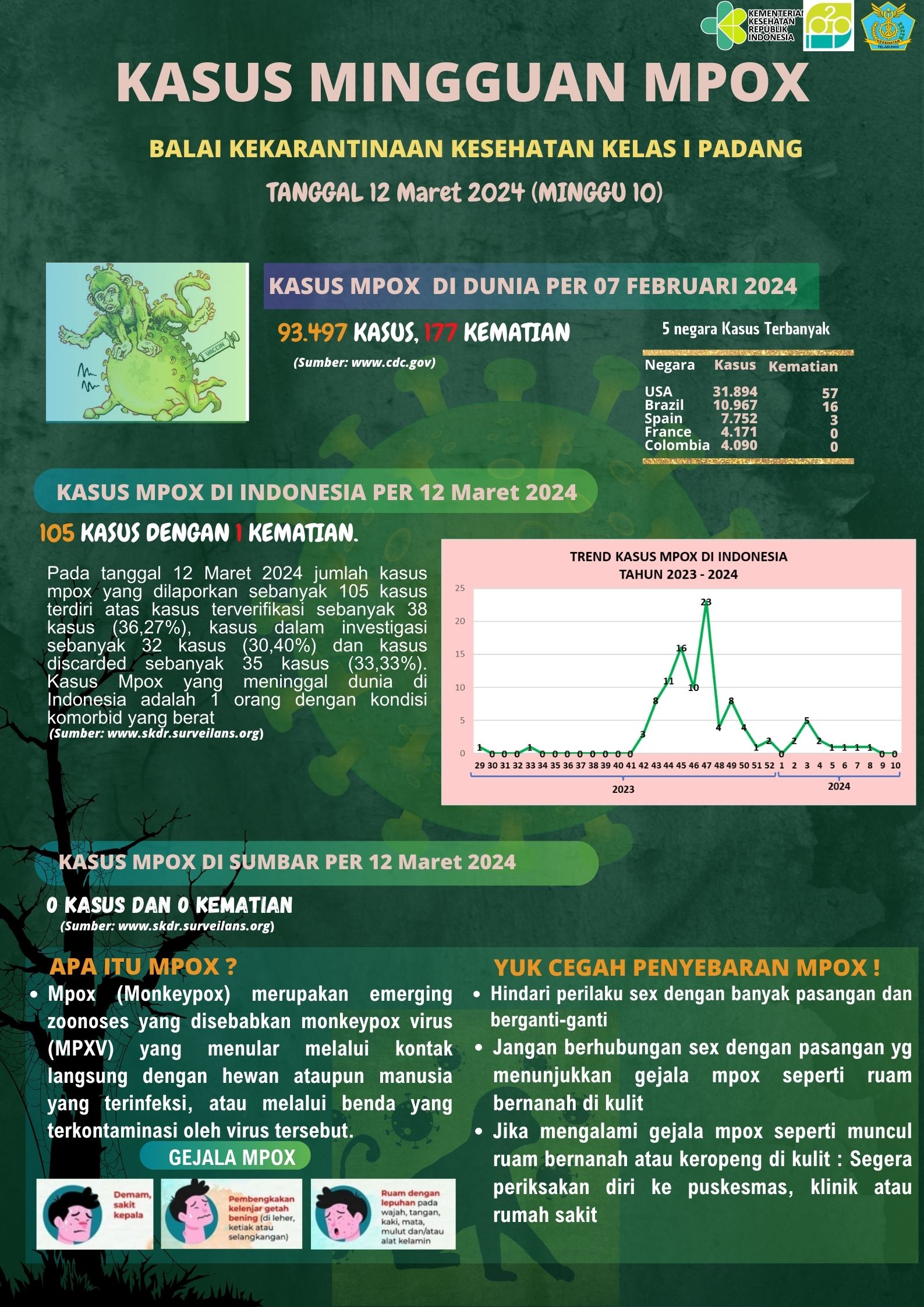 Update Penyakit Mpox  Minggu 10 Tahun 2024