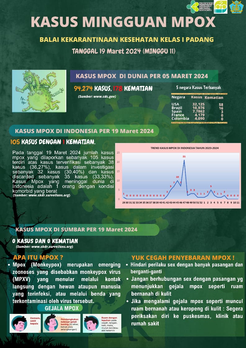 Update Penyakit Mpox  Minggu 11 Tahun 2024