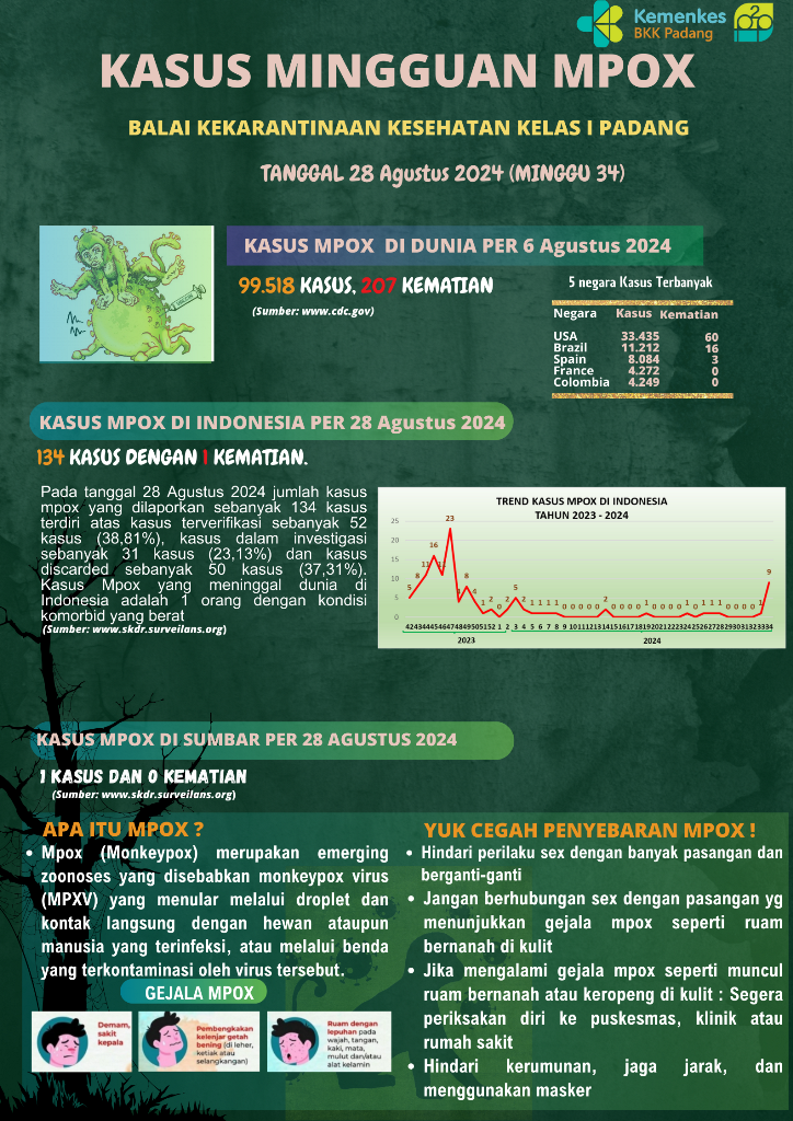 Update Kasus MPOX Minggu Ke-34 Tahun 2024