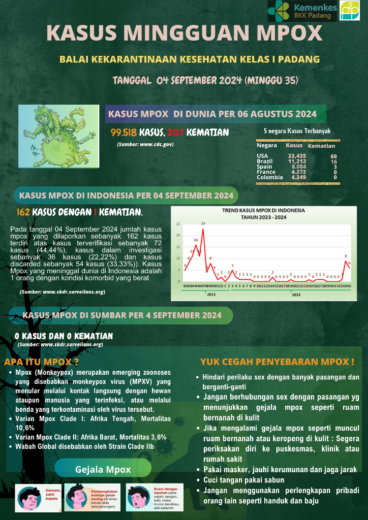 Update Kasus MPOX Minggu Ke-35 Tahun 2024