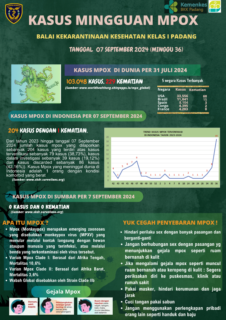 Update Kasus MPOX Minggu Ke-36 Tahun 2024