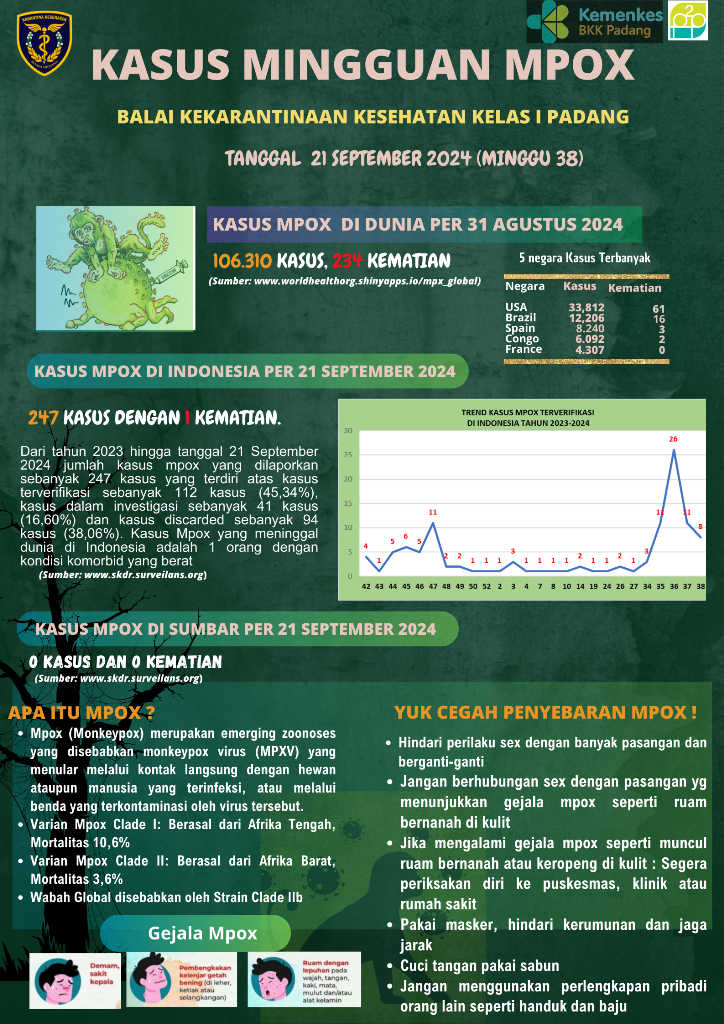 Update Kasus MPOX Minggu Ke-38 Tahun 2024
