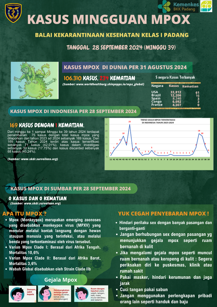 Update Kasus MPOX Minggu Ke-39 Tahun 2024