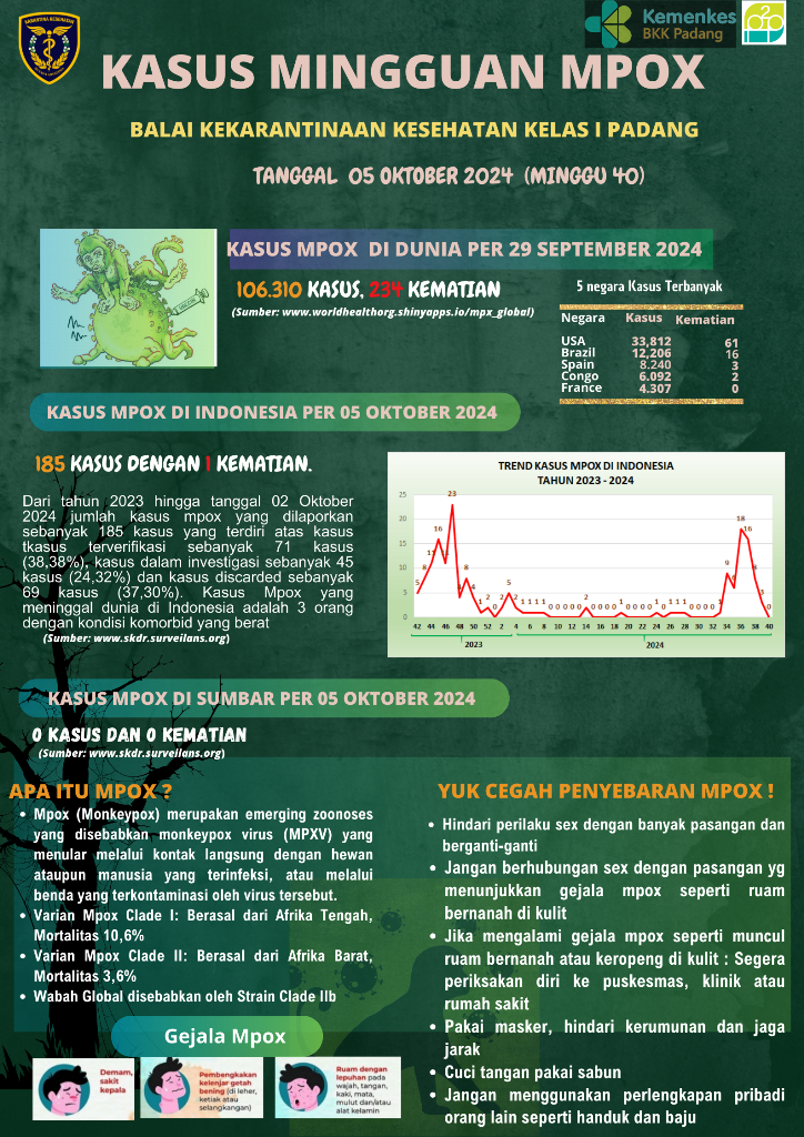 Update Kasus MPOX Minggu Ke-40 Tahun 2024