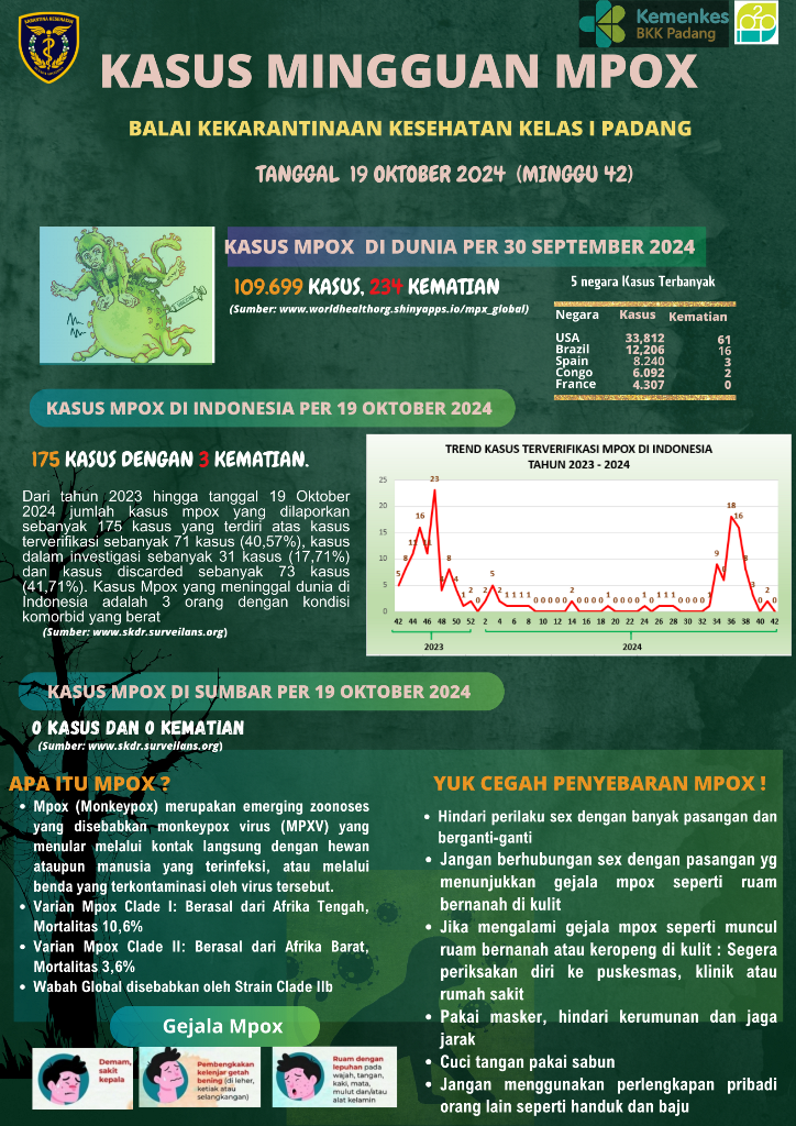 Update Kasus MPOX Minggu Ke-42 Tahun 2024