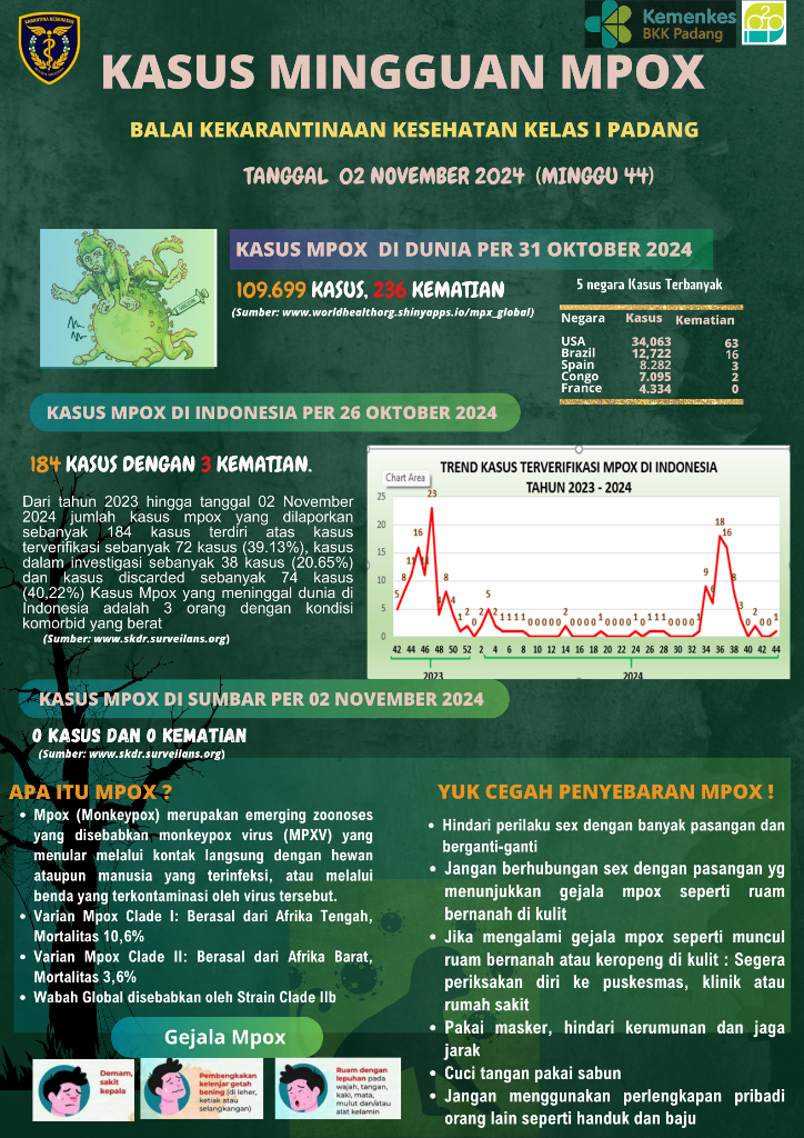 Update Kasus MPOX Minggu Ke-44 Tahun 2024