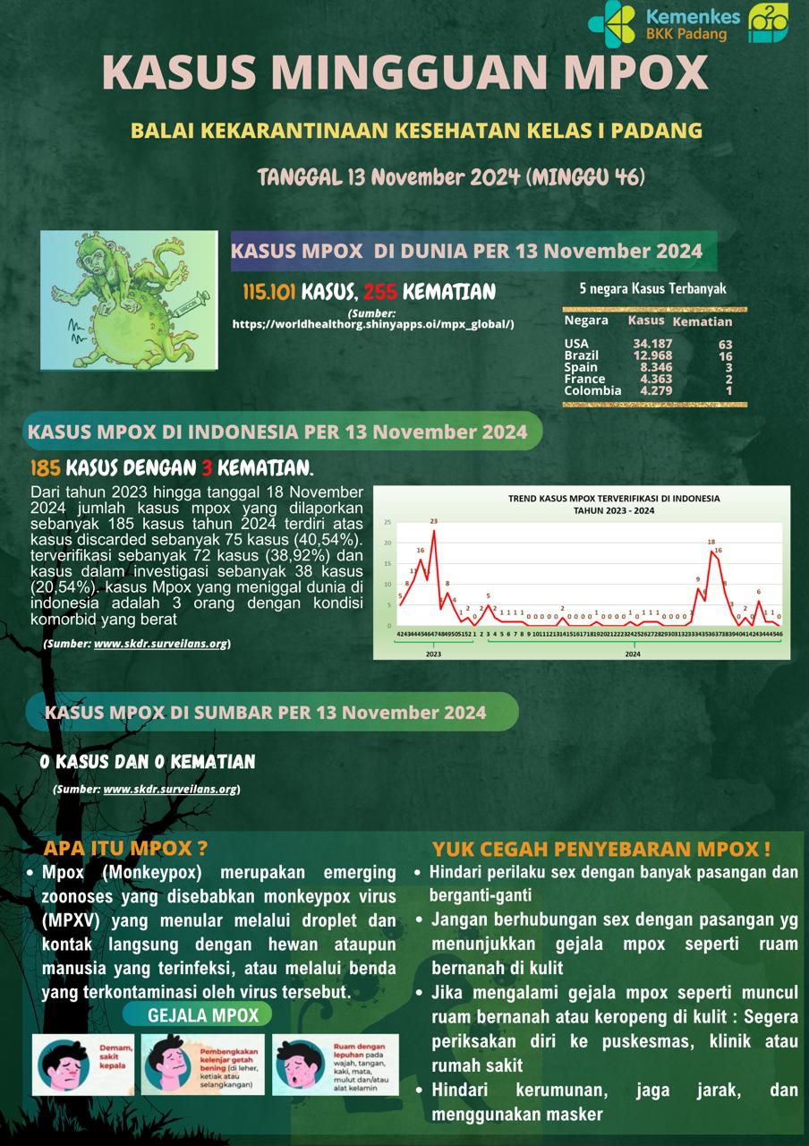 Update Kasus MPOX Minggu Ke-46 Tahun 2024