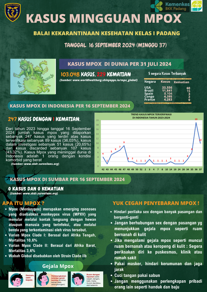 Update Kasus MPOX Minggu Ke-47 Tahun 2024