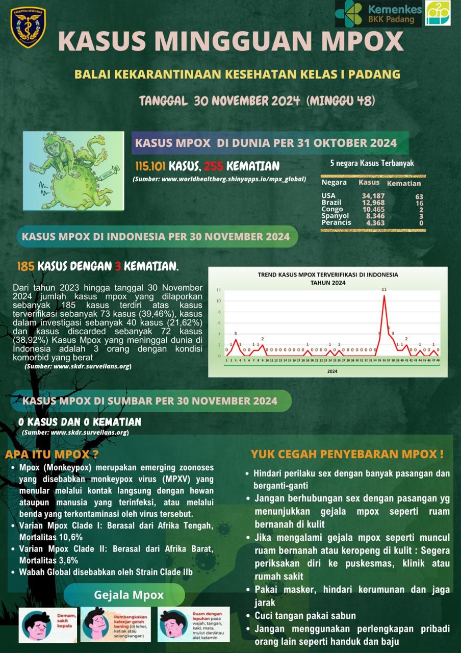 Update Kasus MPOX Minggu Ke-49 Tahun 2024