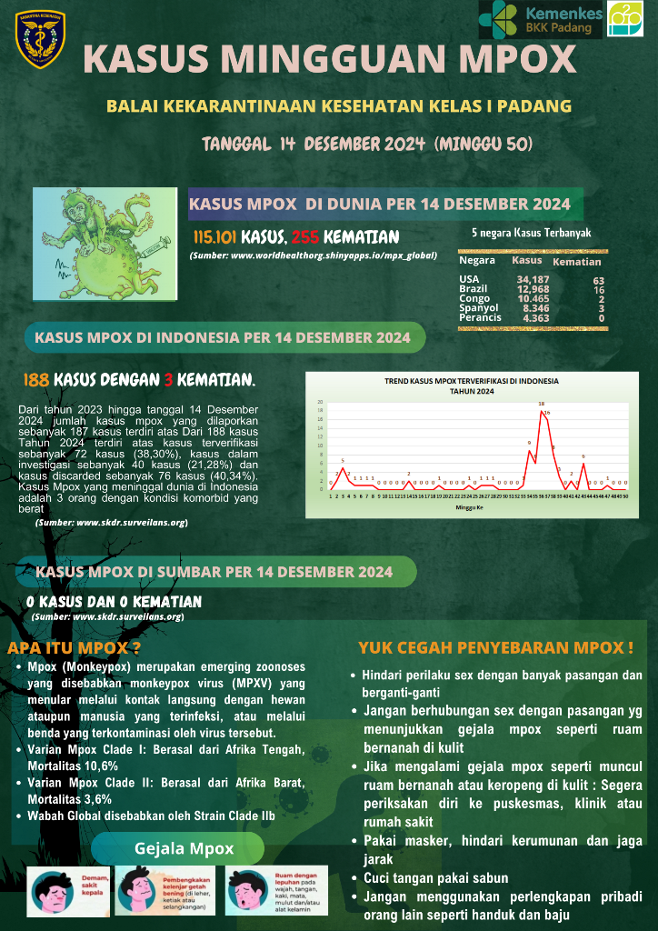 Update Kasus MPOX Minggu Ke-50 Tahun 2024