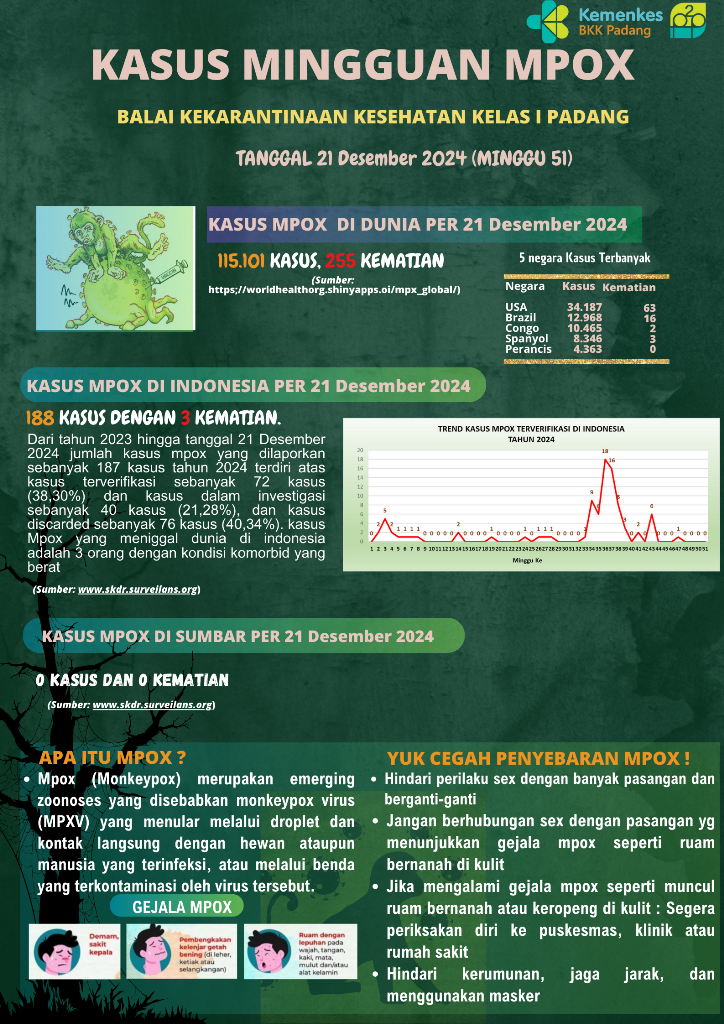 Update Kasus MPOX Minggu Ke-51 Tahun 2024