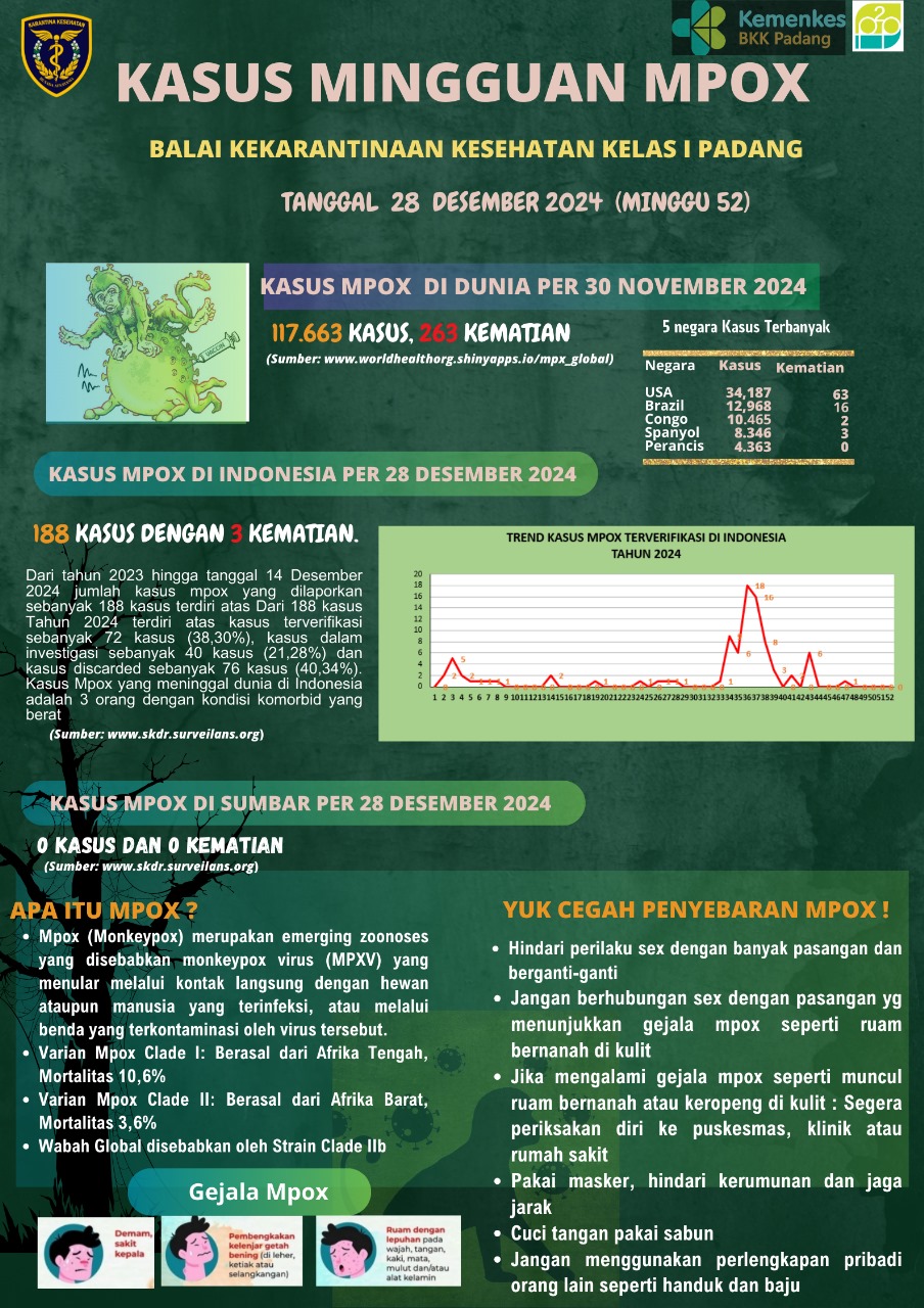 Update Kasus MPOX Minggu Ke-52 Tahun 2024