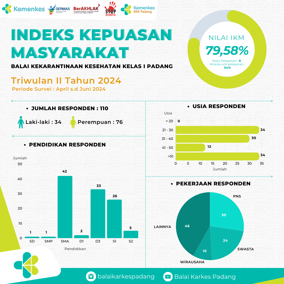 Hasil Survei Kepuasan Masyarakat Triwulan II Th. 2024