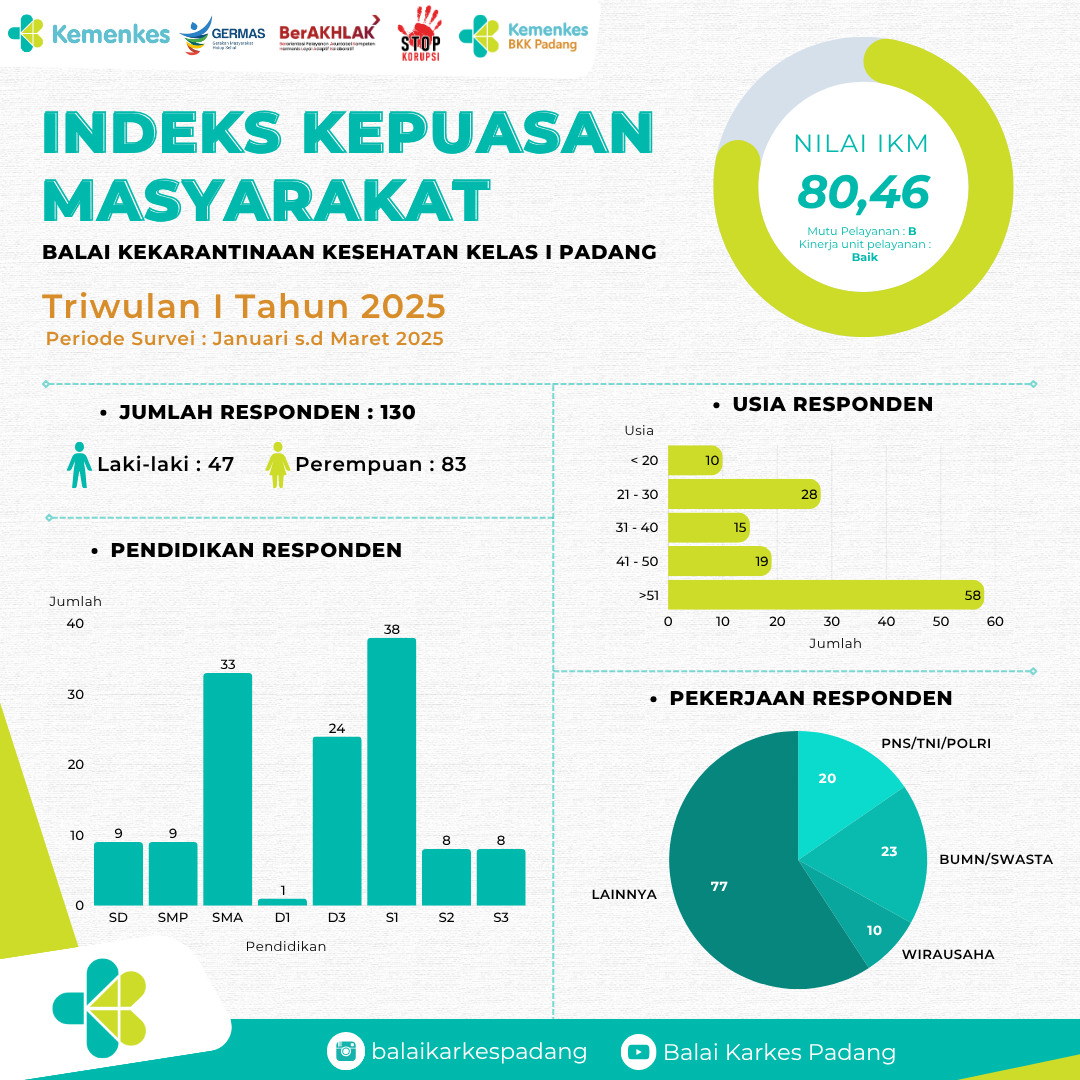 Hasil Survei Kepuasan Masyarakat Triwulan I Th. 2025