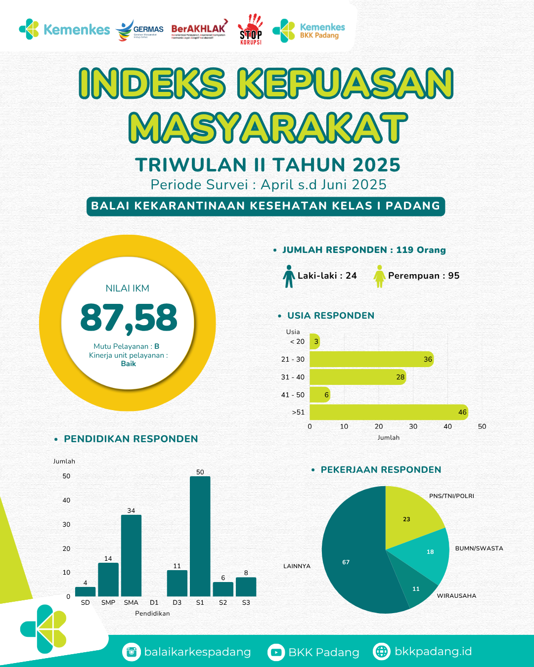 Hasil Survei Kepuasan Masyarakat Triwulan II Th. 2025