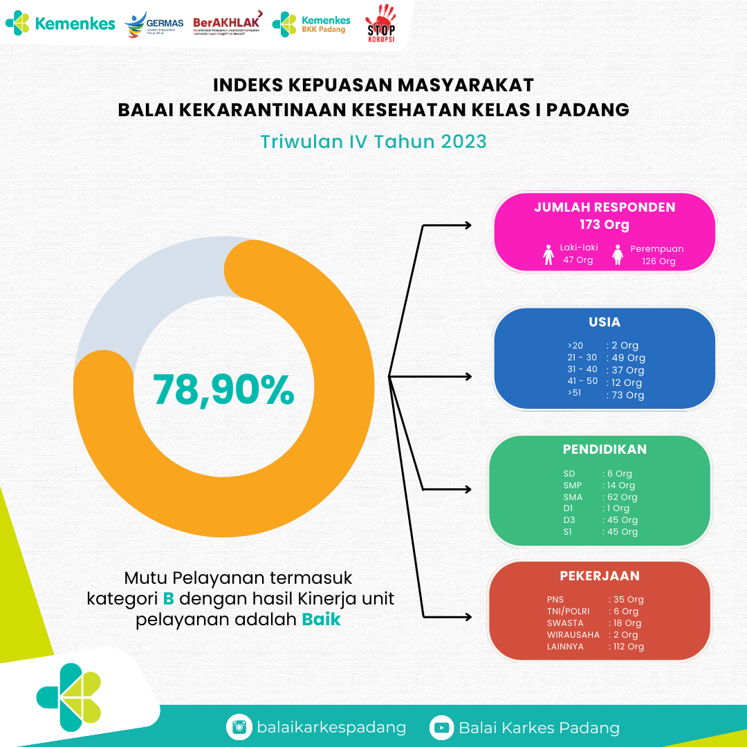 Hasil Survei Kepuasan Masyarakat Triwulan IV Th. 2023