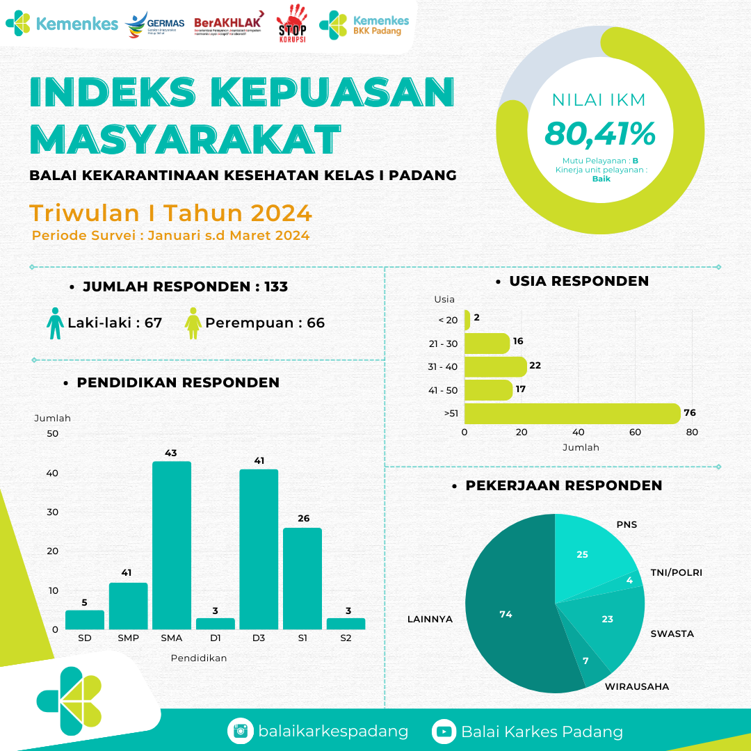 Hasil Survei Kepuasan Masyarakat Triwulan I Th. 2024