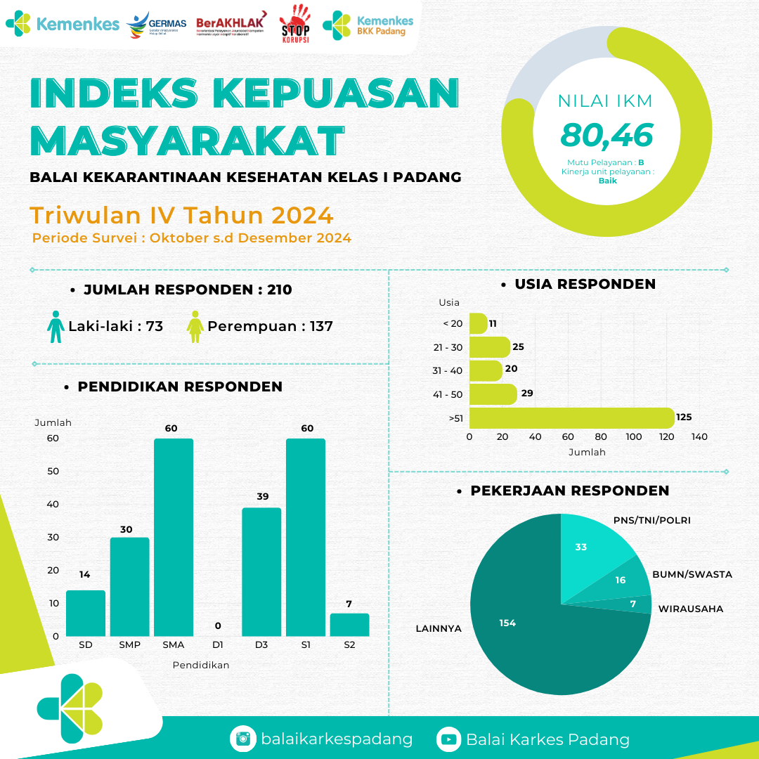 Hasil Survei Kepuasan Masyarakat Triwulan IV Th. 2024